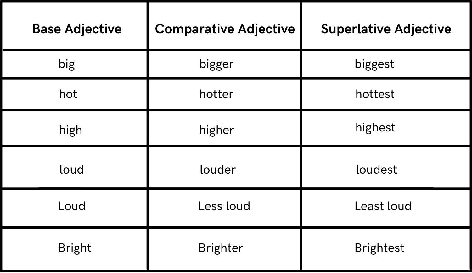 Adjective comparative superlative far. Comparative and Superlative form правило. Таблица Comparative and Superlative. Таблица Comparative and Superlative в английском. Adjective Comparative Superlative таблица.