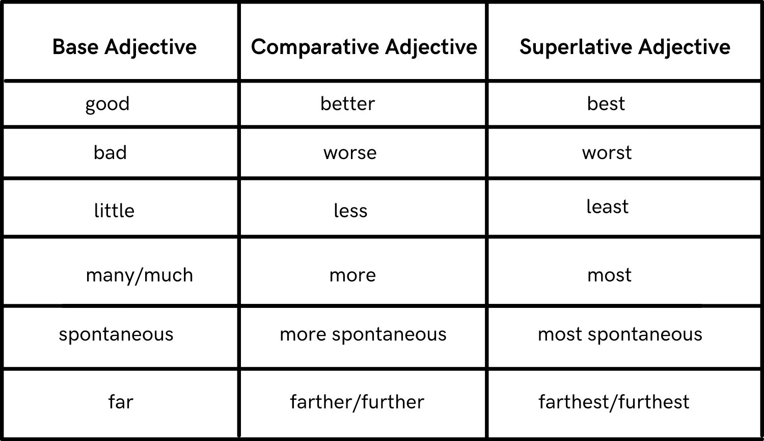 comparative and superlative adjectives