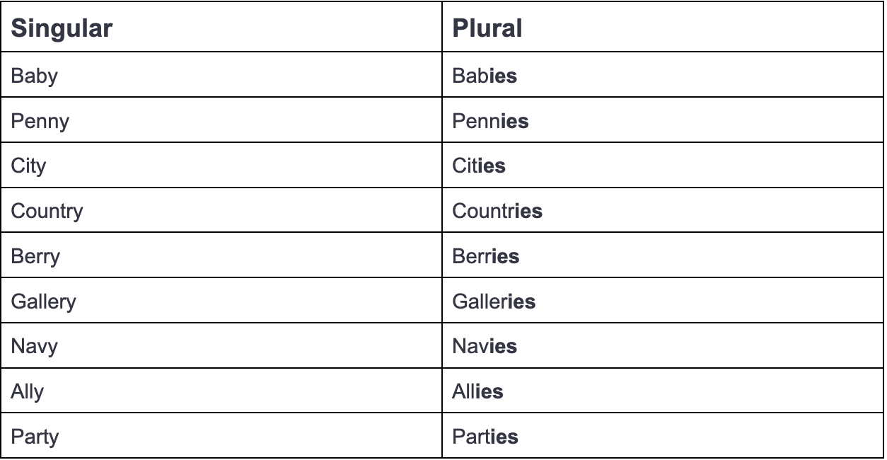 Singular and Plural Nouns FLS Tutors