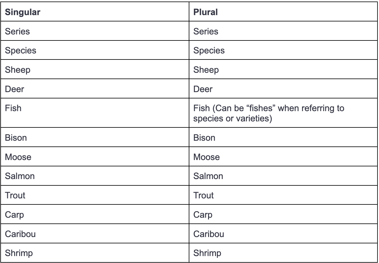 Fish or Fishes: Learn Which is the Correct Plural Form