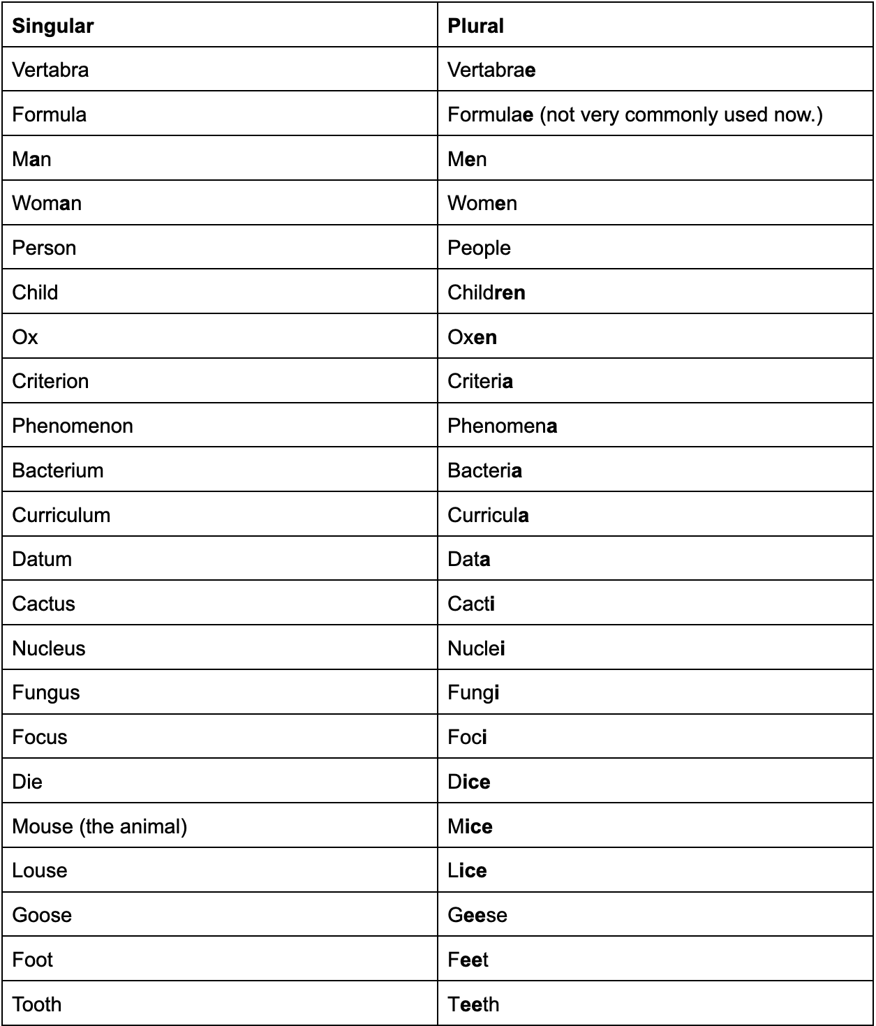 List Of Singular And Plural Nouns Pdf Free Download