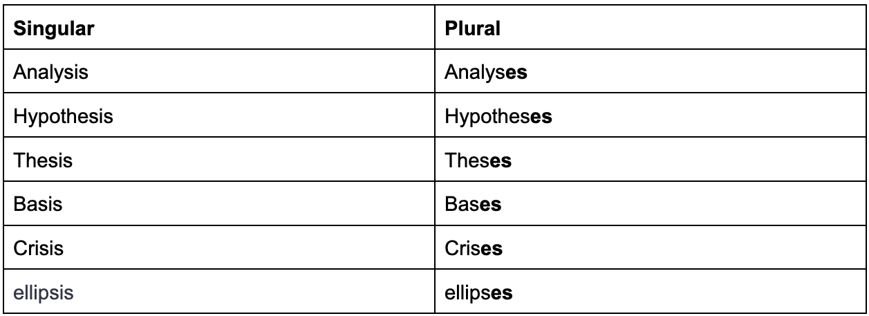 Analysis vs. Analyses: What is the Plural of Analysis?