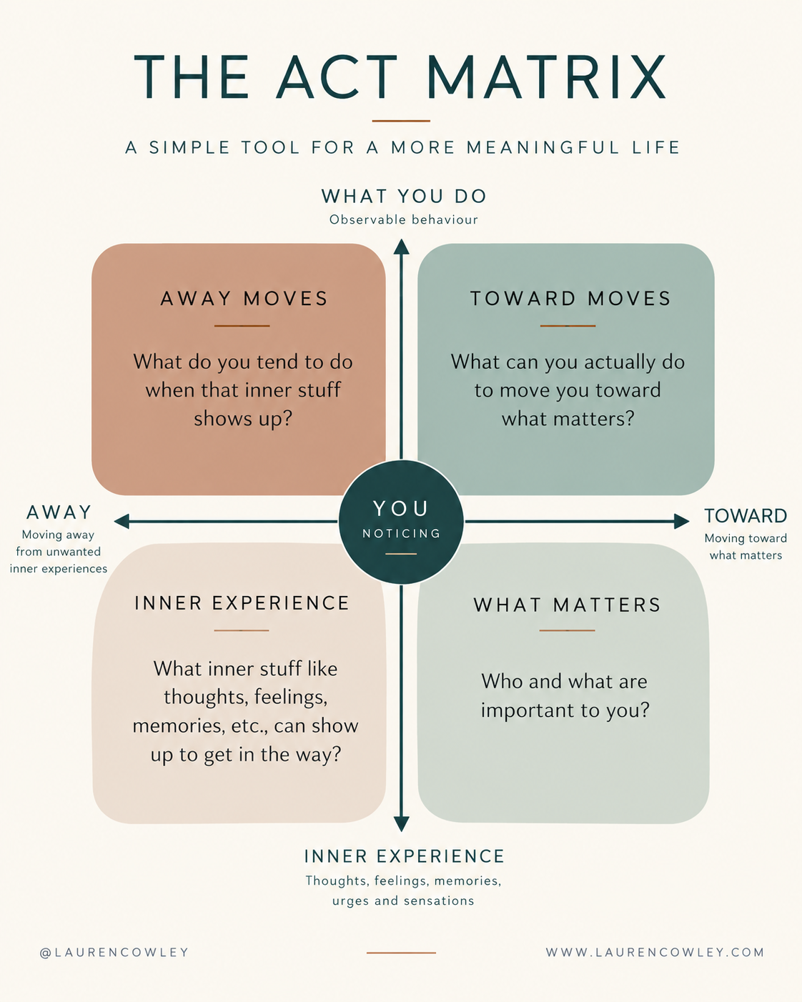 The Act Matrix: A Simple Tool for Getting Unstuck