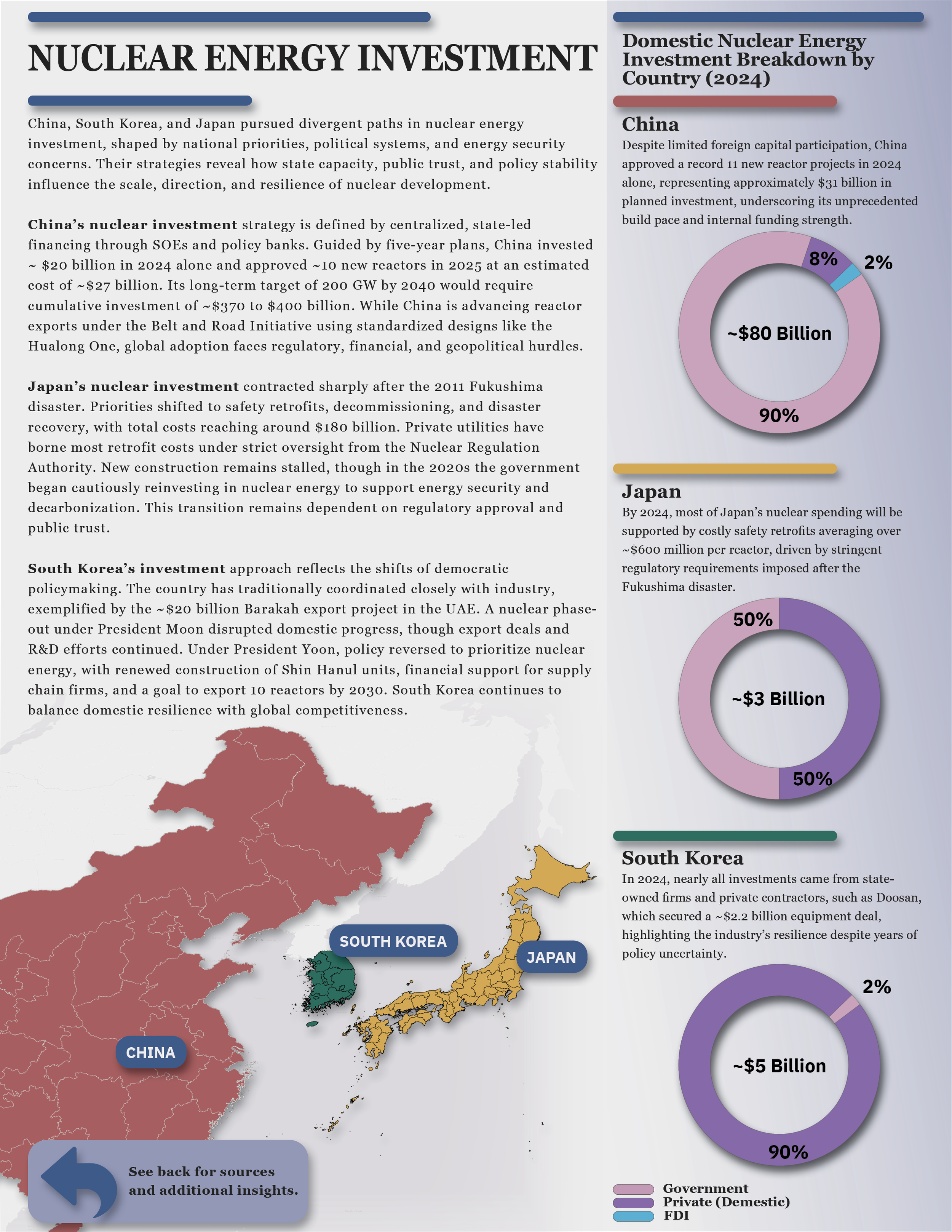 Nuclear Energy Investment in China, South Korea, and Japan – Fact Sheet (2024).
This fact sheet compares national strategies and investment trends in nuclear energy across China, South Korea, and Japan. It presents a breakdown of domestic investment