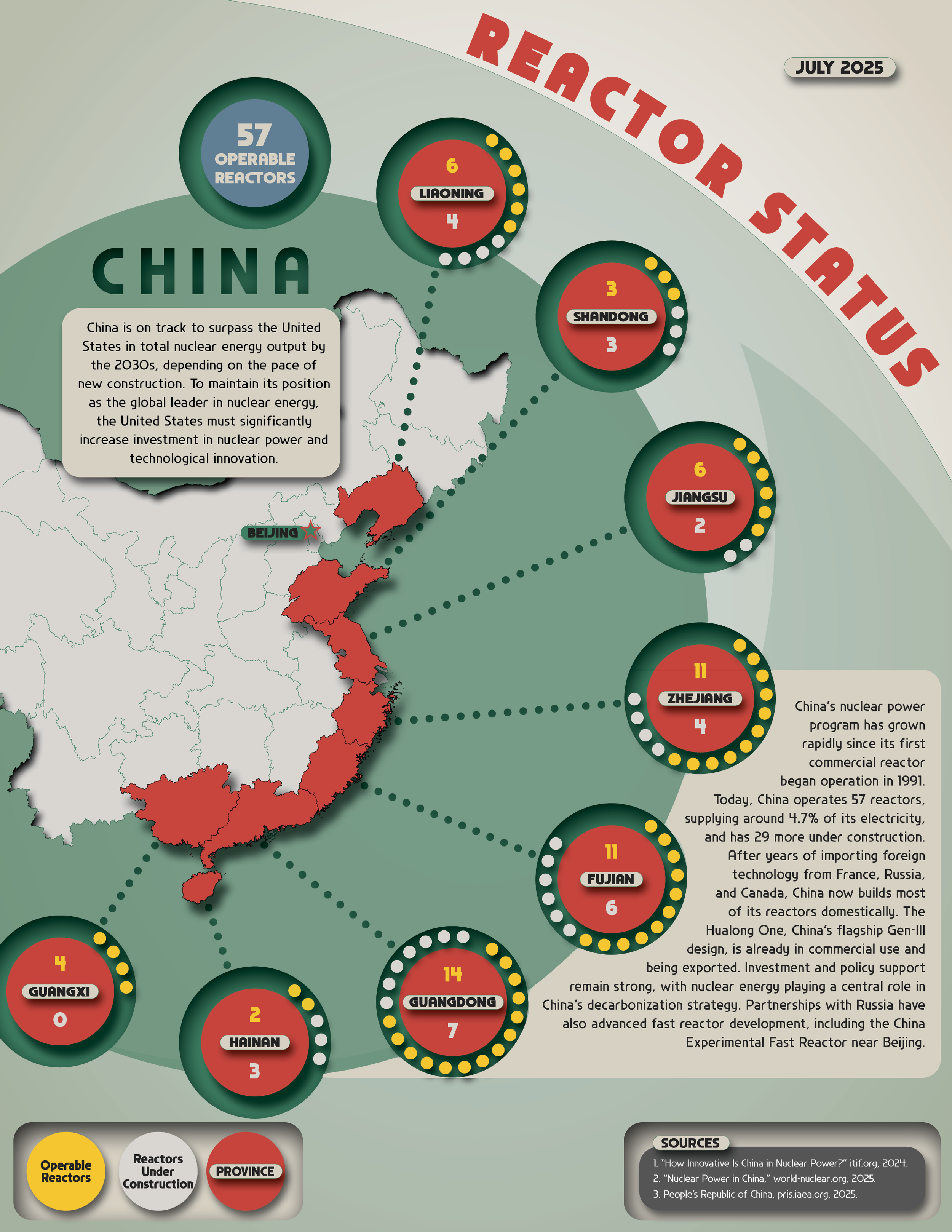 China’s Nuclear Reactor Fleet – Fact Sheet (July 2025).
This fact sheet visualizes the status of China’s civilian nuclear reactor program, including the number of operable reactors and those under construction across key provinces. Based on publicly