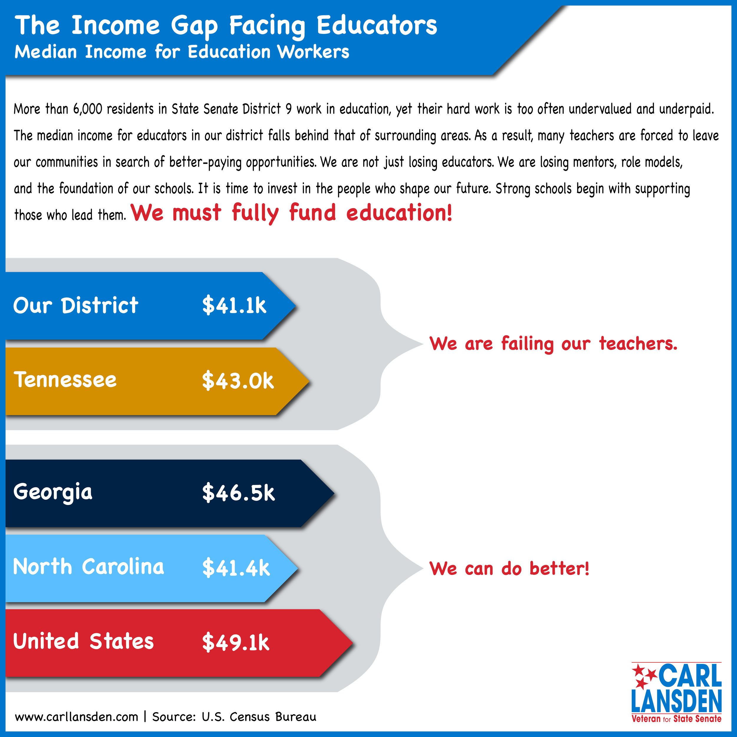 Social Media infographic on teacher pay for a State Senate Campaign in 2018.
My Role: Researcher, Writer, and Designer.
The deliverable format was social media content only.
