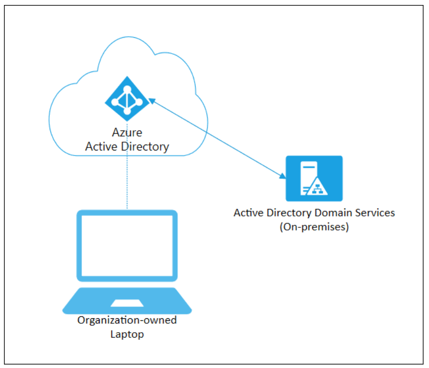 23 Best Active directory infrastructure design document for Adult