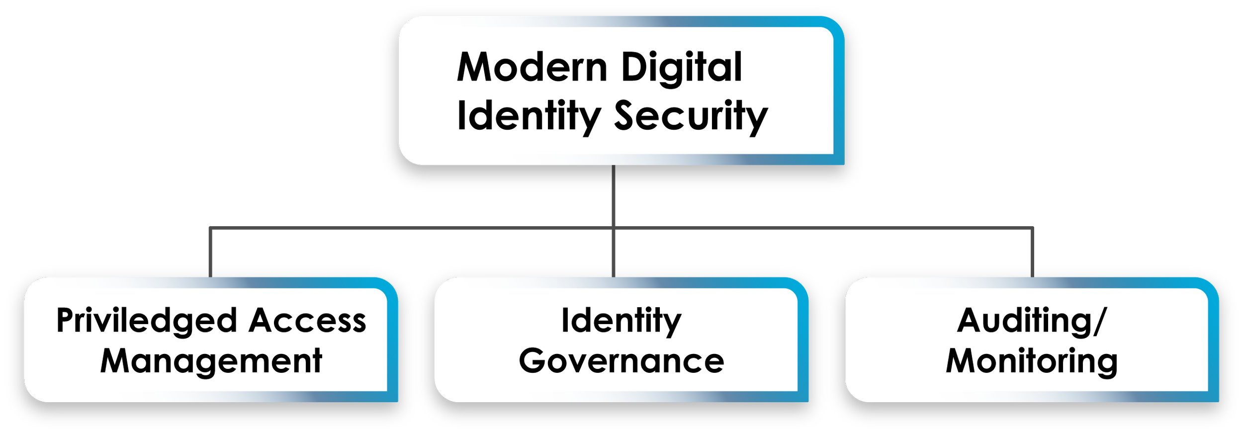 The Pillars of Digital Identity — Mobile Mentor