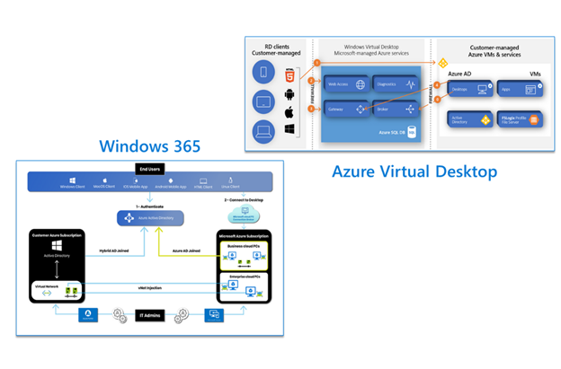 How Windows 365 Differs From Azure Virtual Desktop And Which One How Windows 365 Differs From Azure Virtual Desktop And Which One