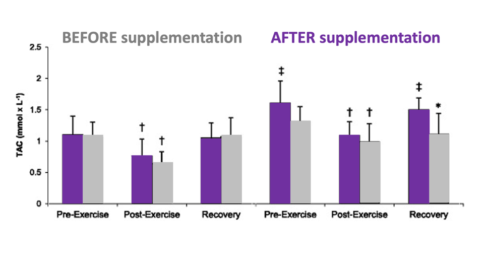 Figure from: Effect of supplementation with chokeberry juice on the inflammatory status and markers of iron metabolism in rowers. J Int Soc Sports Nutr. 2014; 11: 48. The purple bars represent averages for rowers who consumed aronia juice 3 times pe…