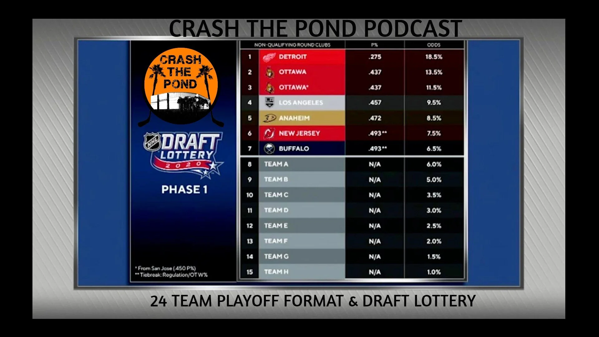 NHL 24 Team Return To Play, Draft Format, Ducks Impact