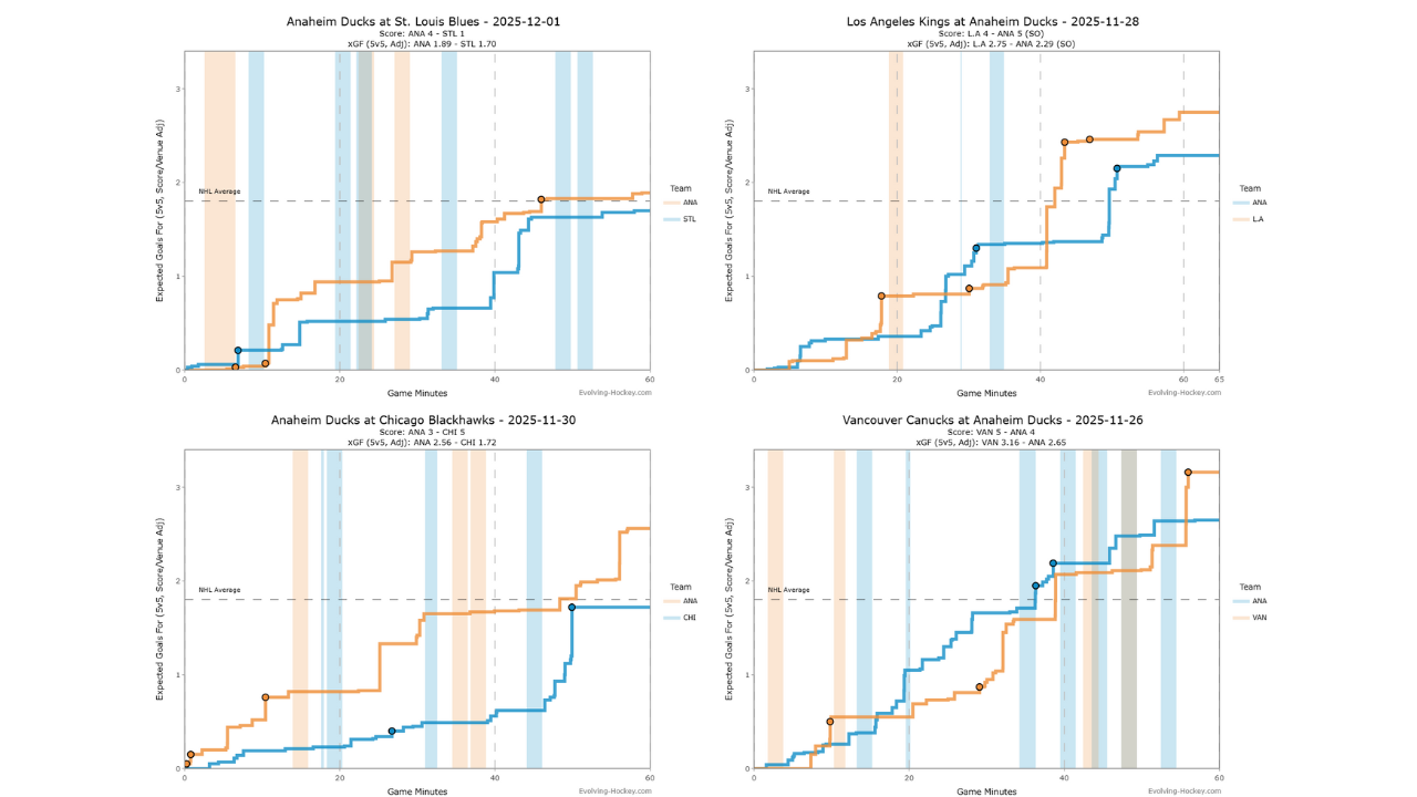 Analytics Breakdown: December (VS VAN, VS LA, @ CHI, @ STL)