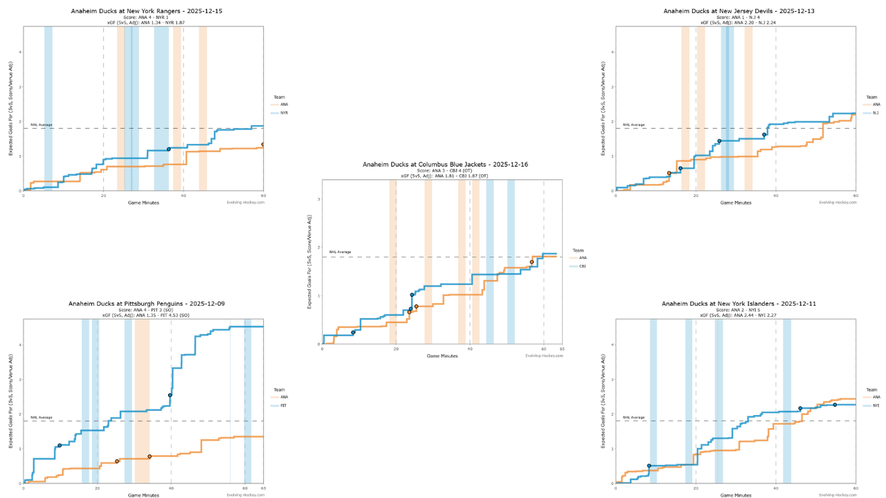Analytics Breakdown: Duality (@PIT, @NYI, @NJD, @NYR, @CBJ)