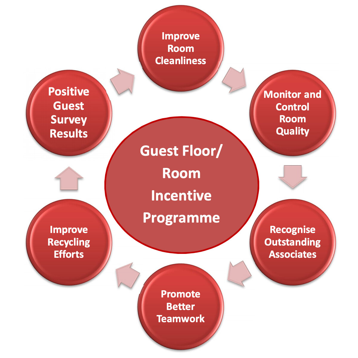 Investment in quarterly incentive programme