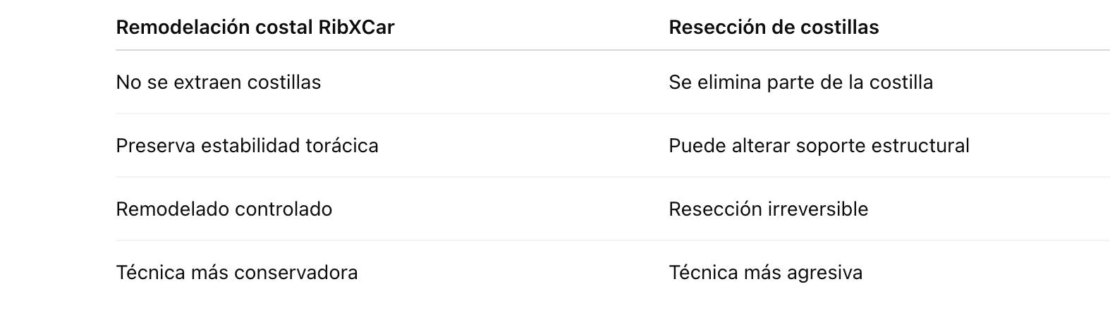 Remodelación costal vs resección de costillas