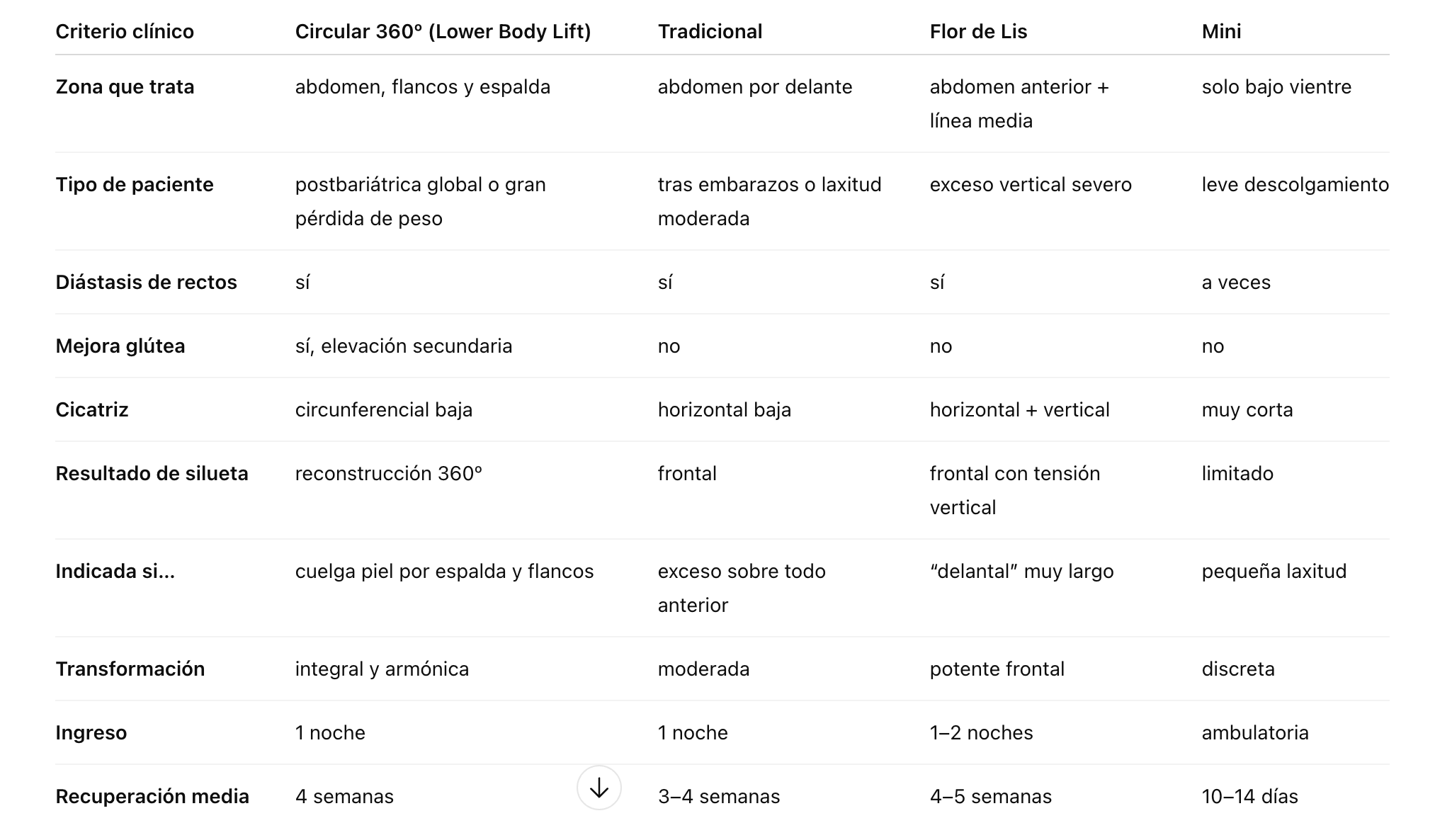 Tabla comparativa entre abdominoplastia circular 360, tradicional, flor de lis y mini en Barcelona: indicaciones, cicatriz, recuperación y resultados por tipo de paciente