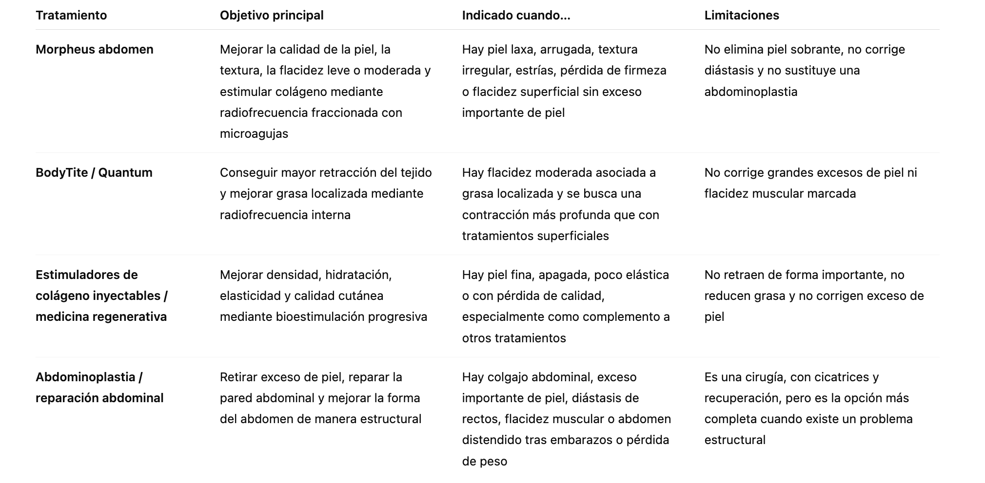 Diferencias entre Morpheus abdomen y abdominoplastia, BodyTite y Quantum para tratar la flacidez abdominal