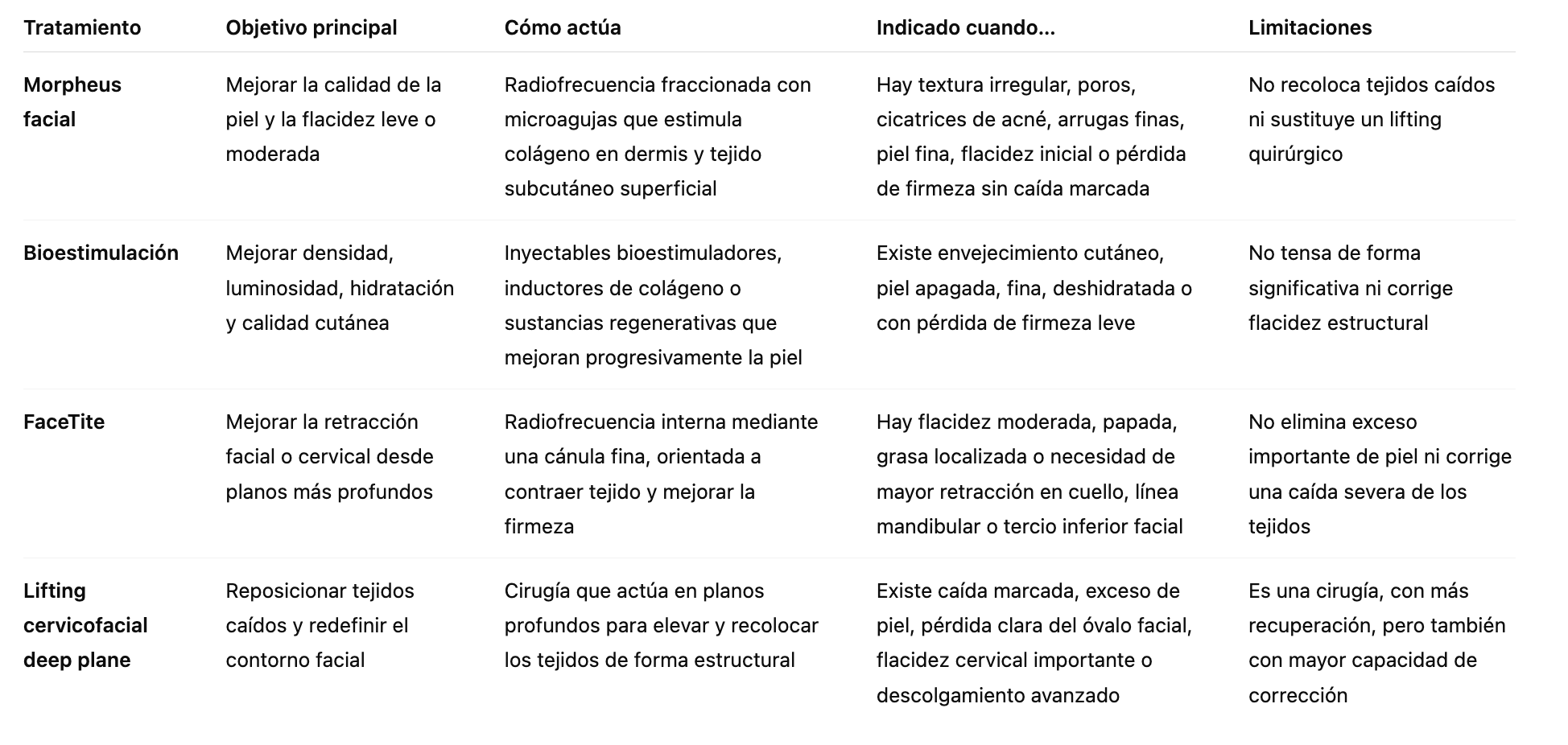 Comparativa entre Morpheus facial FaceTite bioestimulación y lifting facial