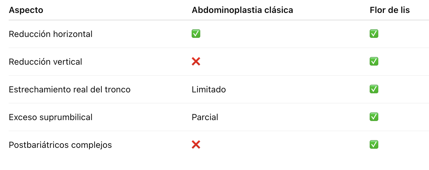 Tabla comparativa entre abdominoplastia clásica y abdominoplastia en flor de lis en Barcelona: reducción horizontal y vertical, exceso suprumbilical y cirugía postbariátrica