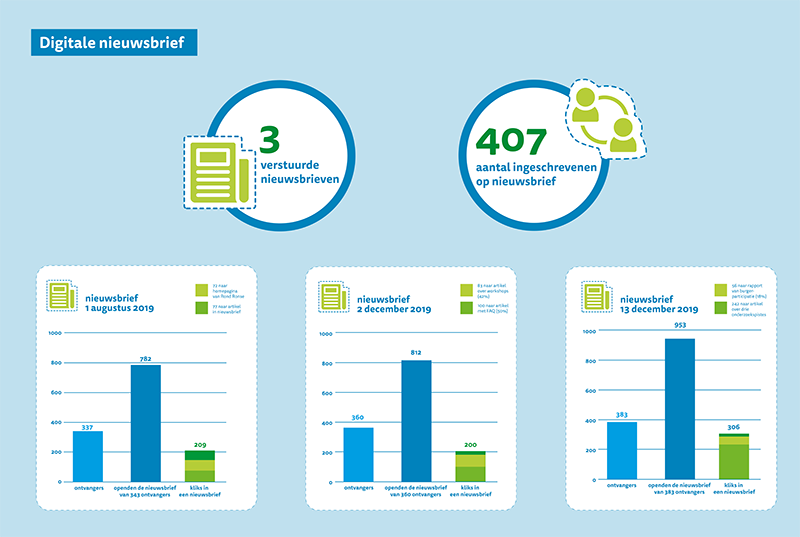 Engagement met omgeving via nieuwe projectwebsite en Facebookpagina