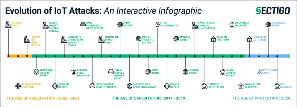 Sectigo’s Evolution of IoT Attacks Interactive Infographic chronicles the battle between cyberattacks and security technologies, from 2005 to date. Download and open the PDF in Adobe Reader and mouse over each attack to view a description of each. D…