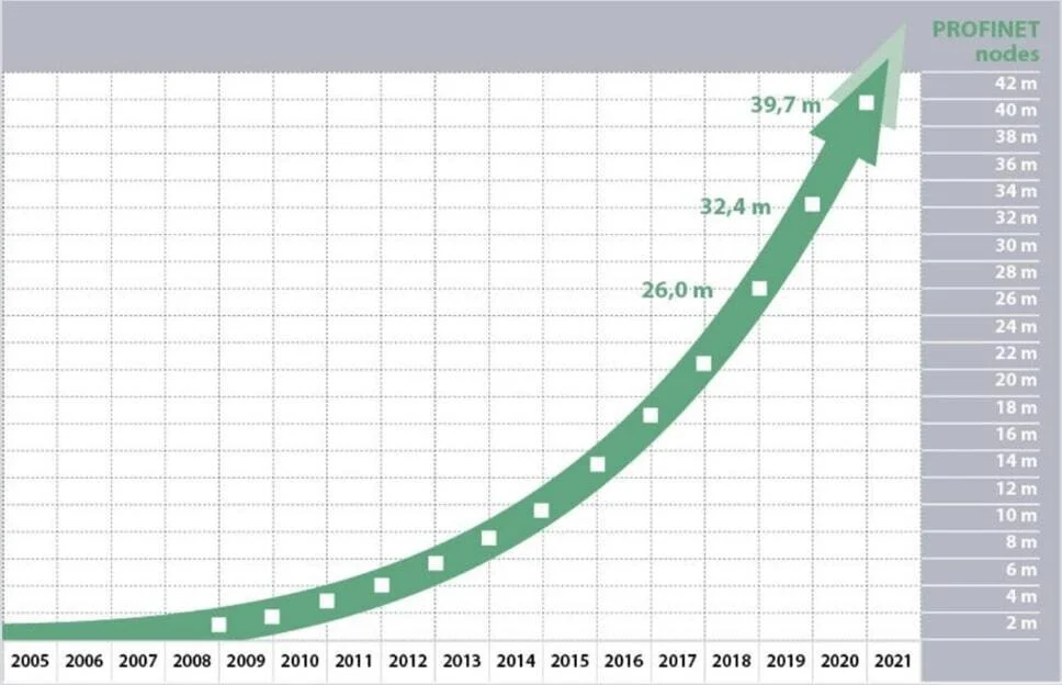 PROFINET-Node-Count-2020.jpg