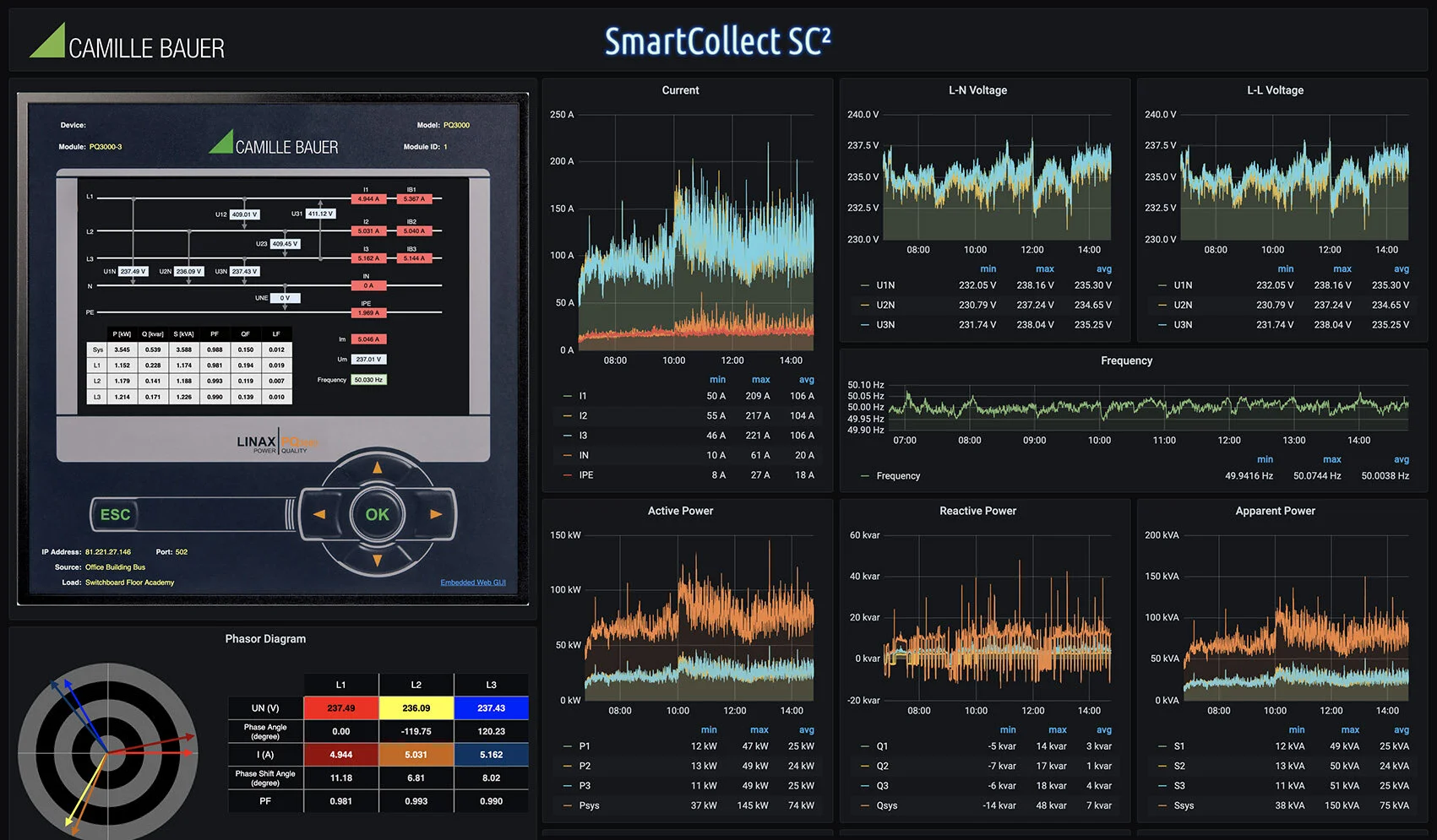 All critical measurement data at a glance. How the dashboard manages data can be adapted to the individual needs of the user