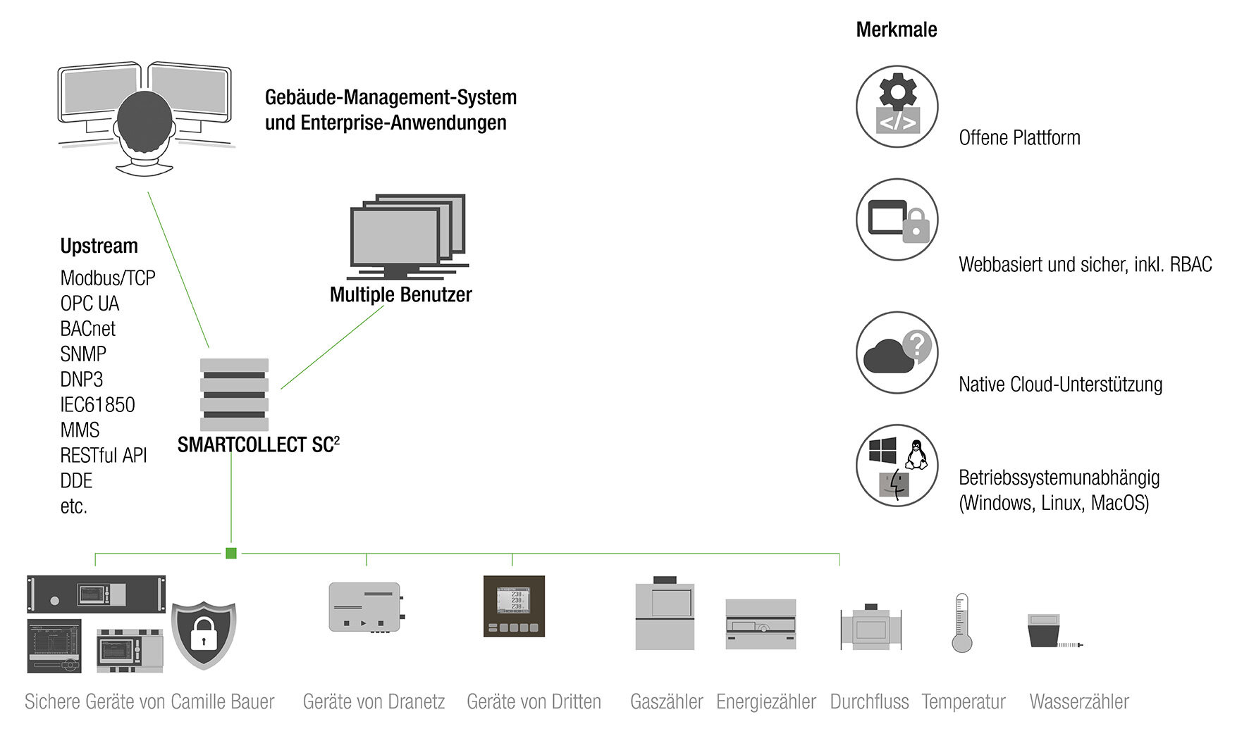The system architecture can be used with all measurement data, can visualise them and can communicate with higher-level systems when required.