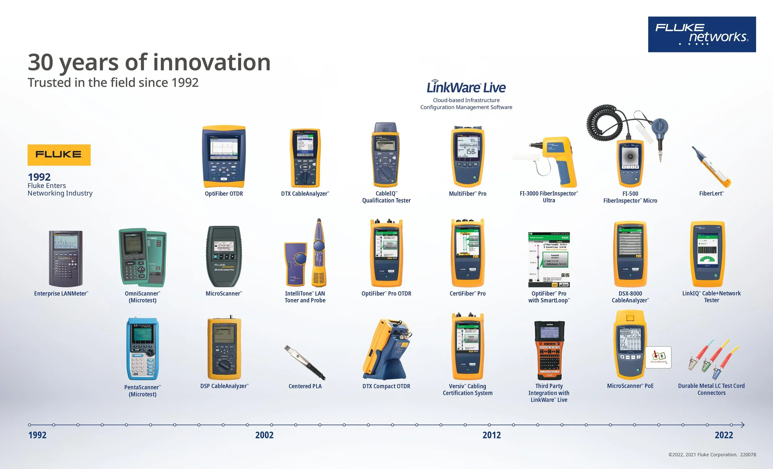 Celebrating 30 Years of Fluke Networks with Huge Savings on Fibre Testers