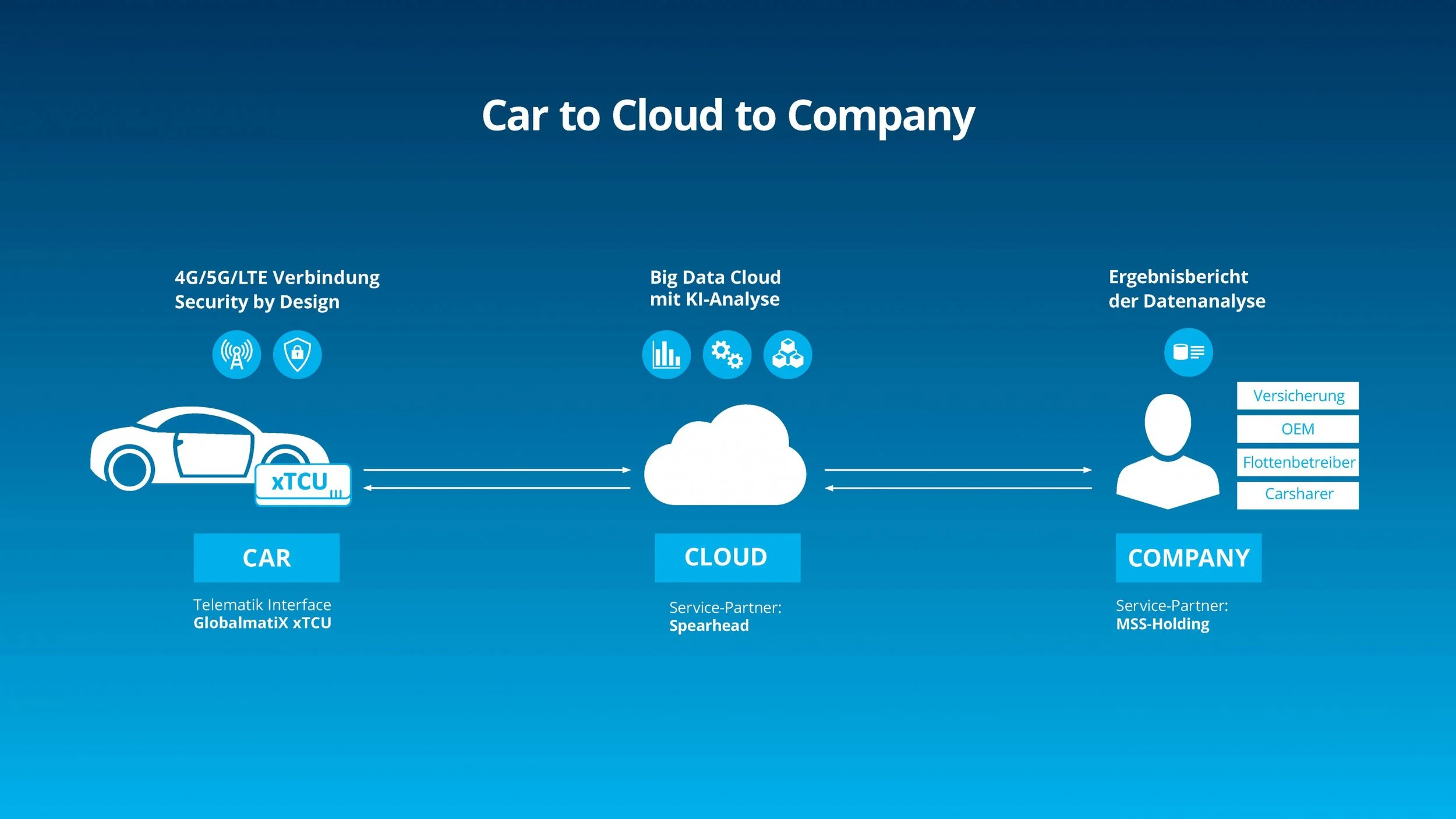 TCU GlobalmatiX Car to Cloud to Company