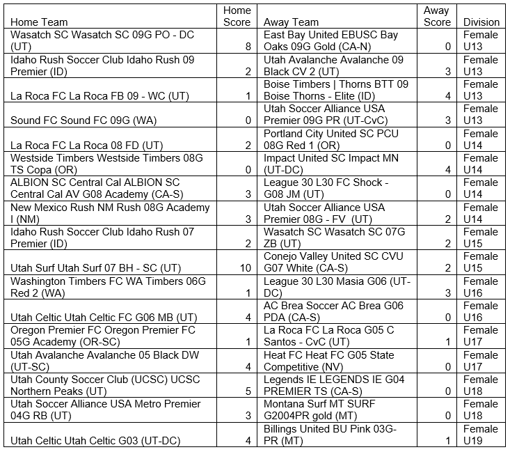 Far West Regionals Day 3 Recap — Utah Youth Soccer Association