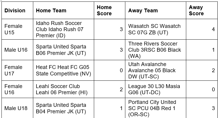 Far West Regionals Final Day Recap — Utah Youth Soccer Association