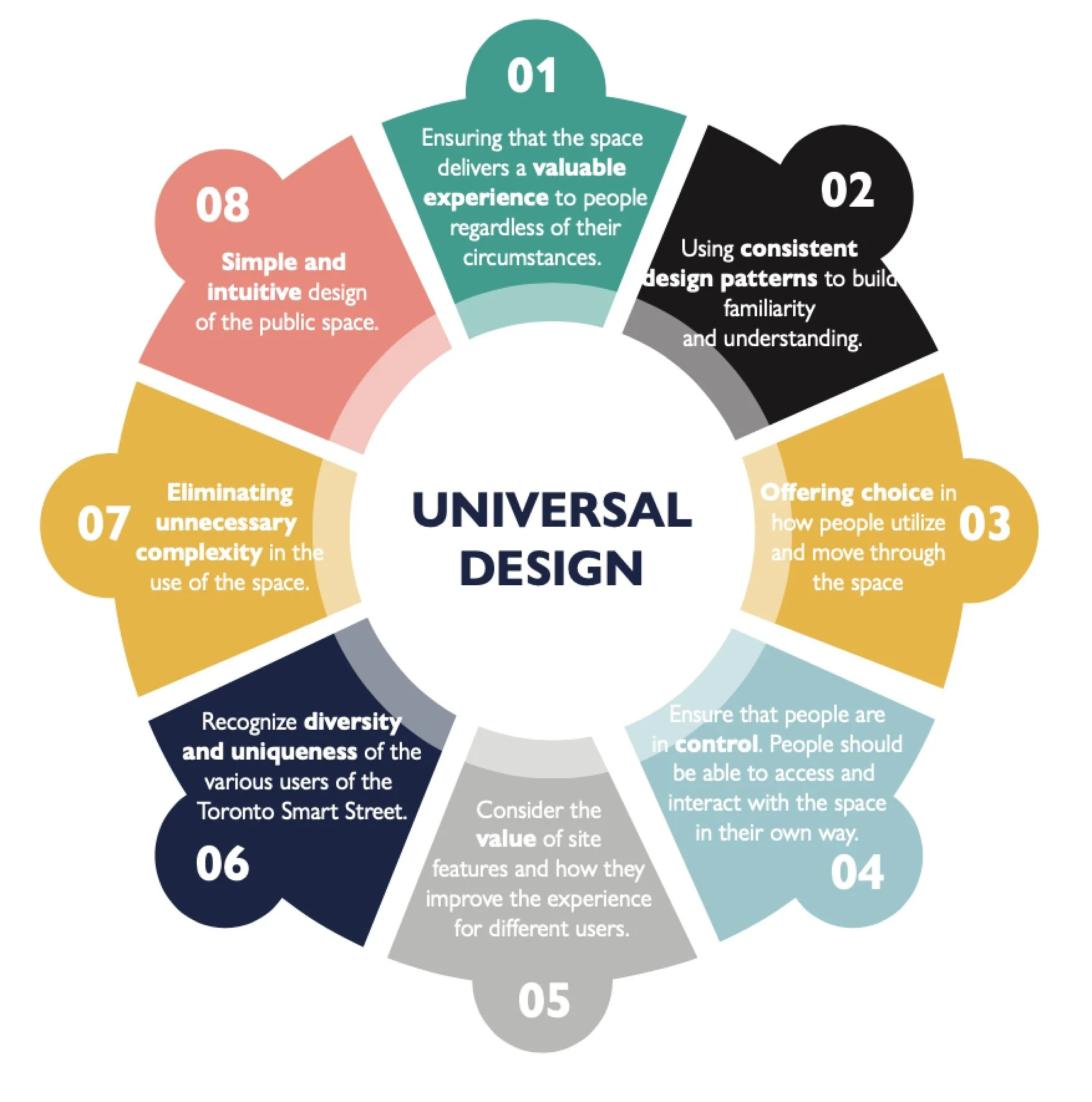Principles of Universal Design Infographic Diagram  created by Phoebe Solomon in Adobe Illustrator