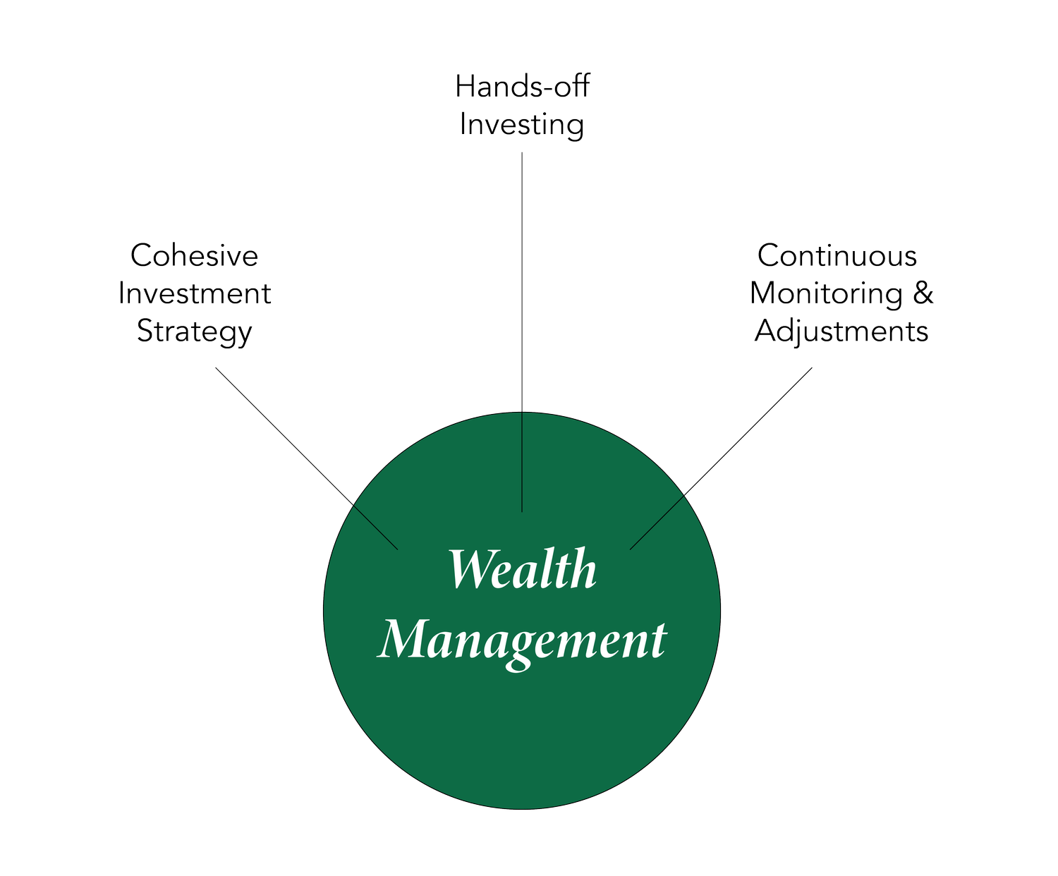 Wealth Management Overview — DiversiFi Capital