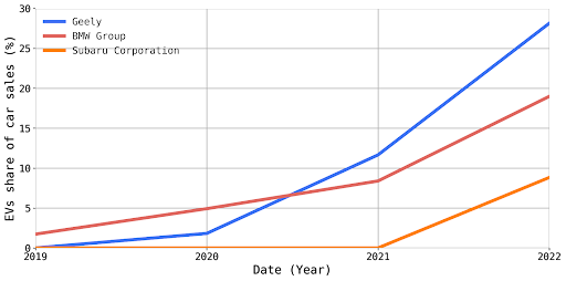 Highest ever EV market share -Year Review & December 2022 — New AutoMotive