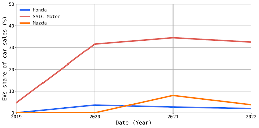 Highest ever EV market share -Year Review & December 2022 — New AutoMotive
