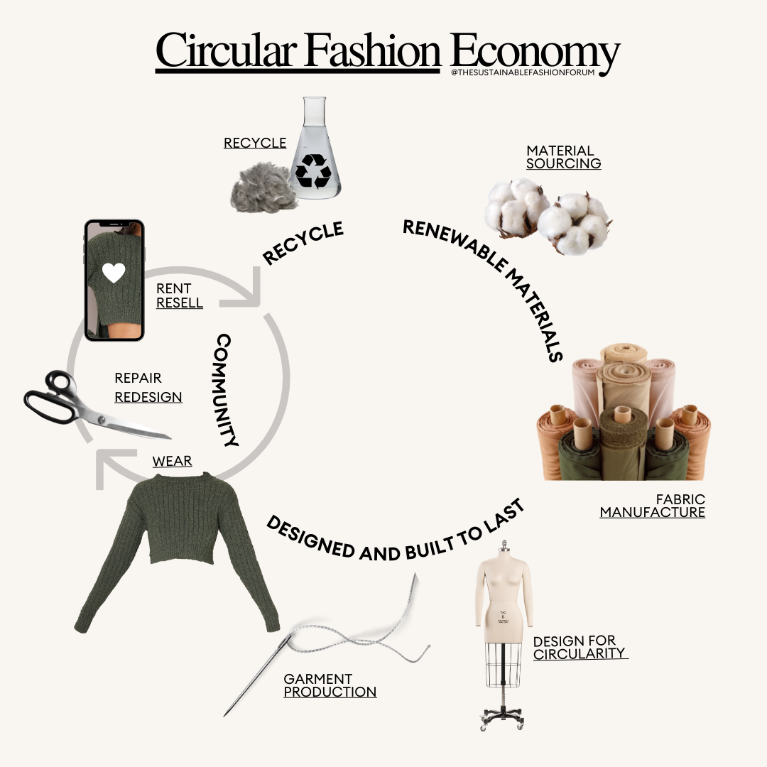 Fashion and a circular economy