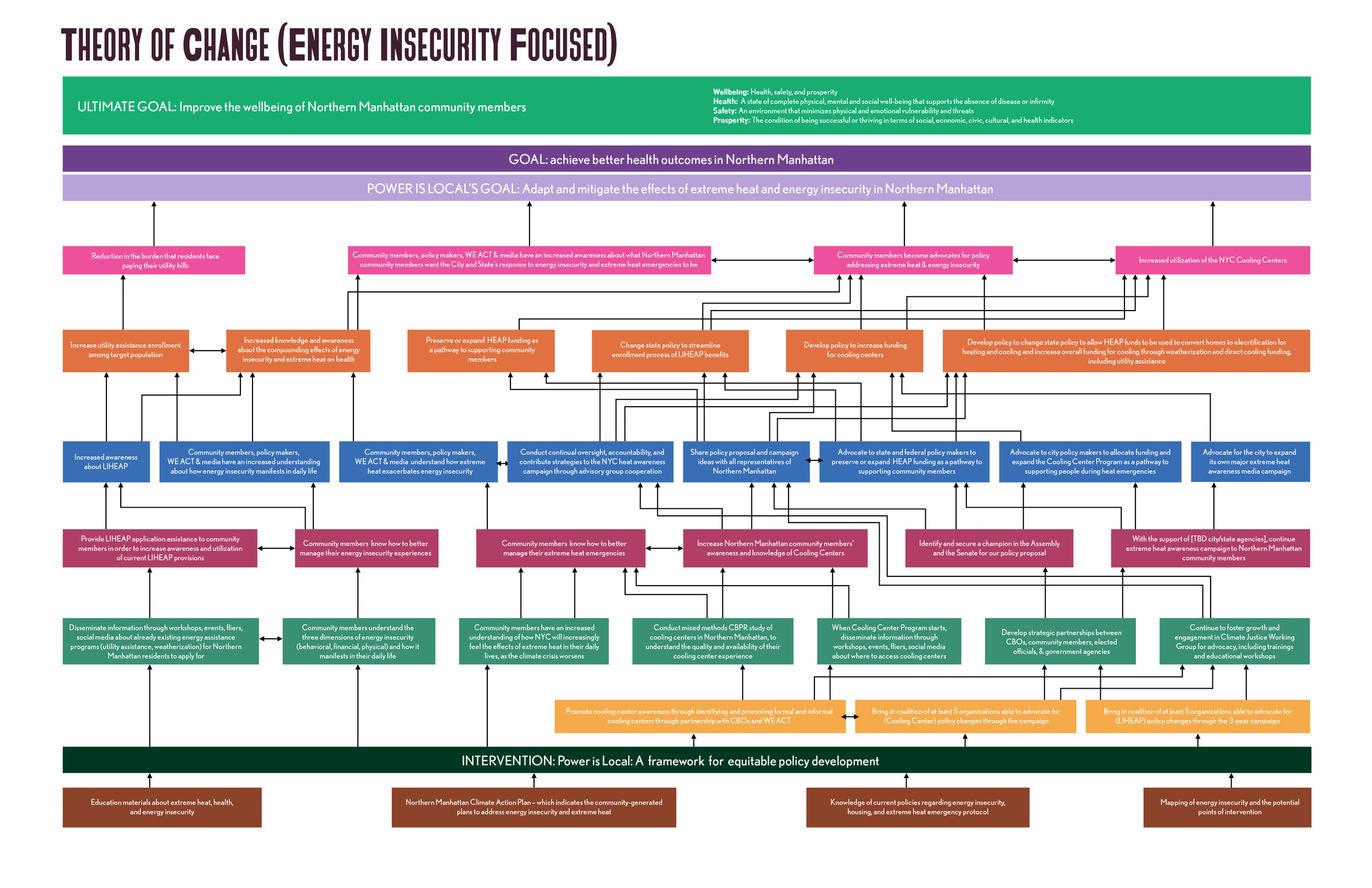 Theory of change (energy insecurity focused)
