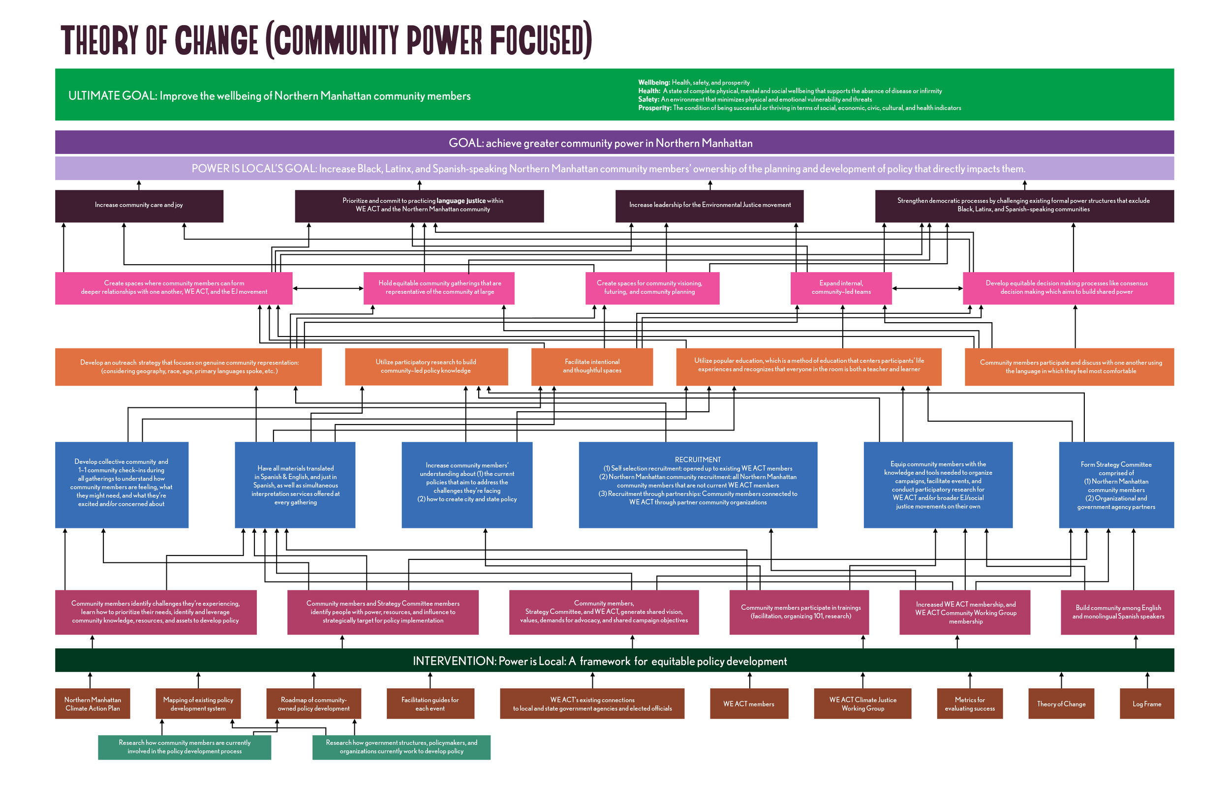 Theory of change (community power focused)
