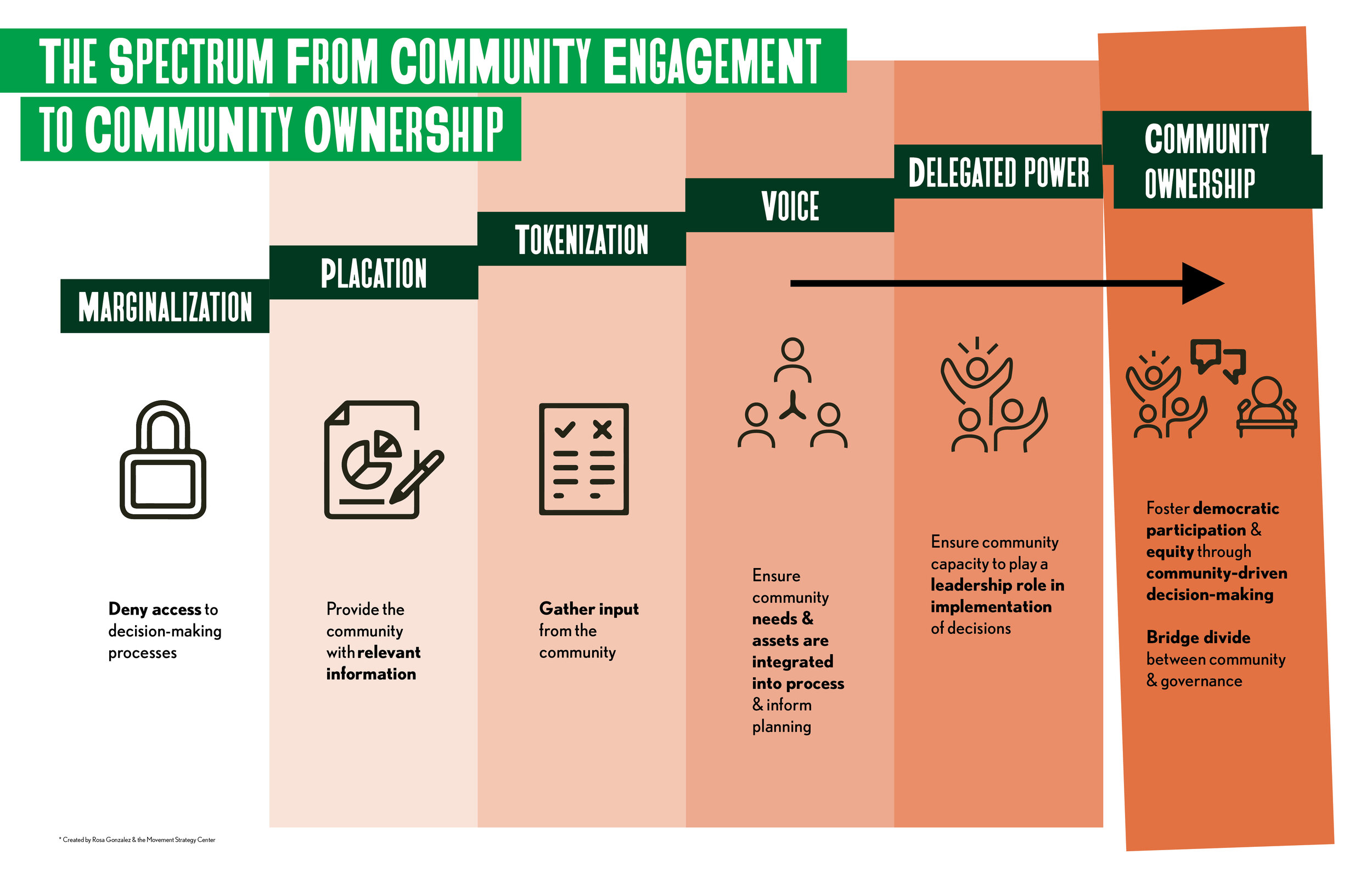 A visual representation of the Movement Strategy Center’s Spectrum of Community Engagement to Community Ownership