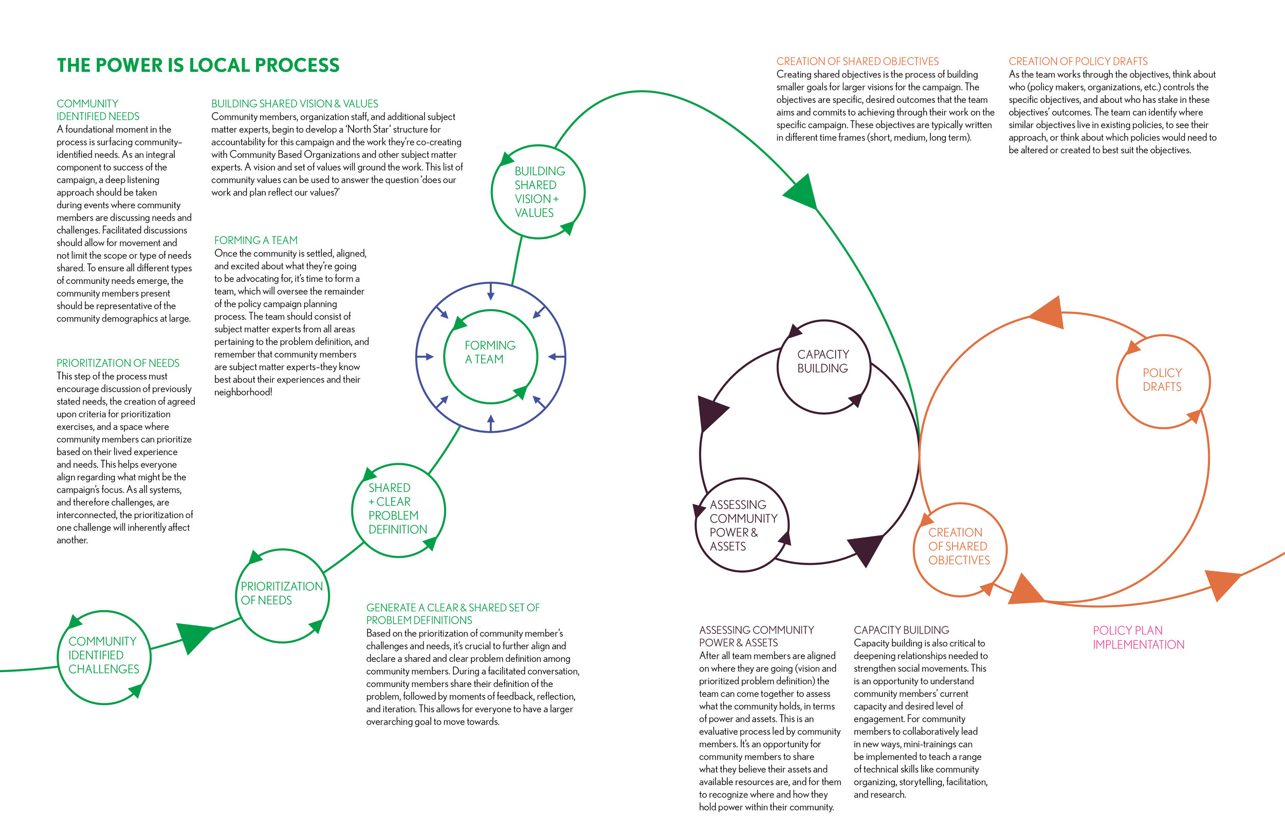 A deeper look into Power is Local’s iterative process focused on constant learning, synthesis, & analysis