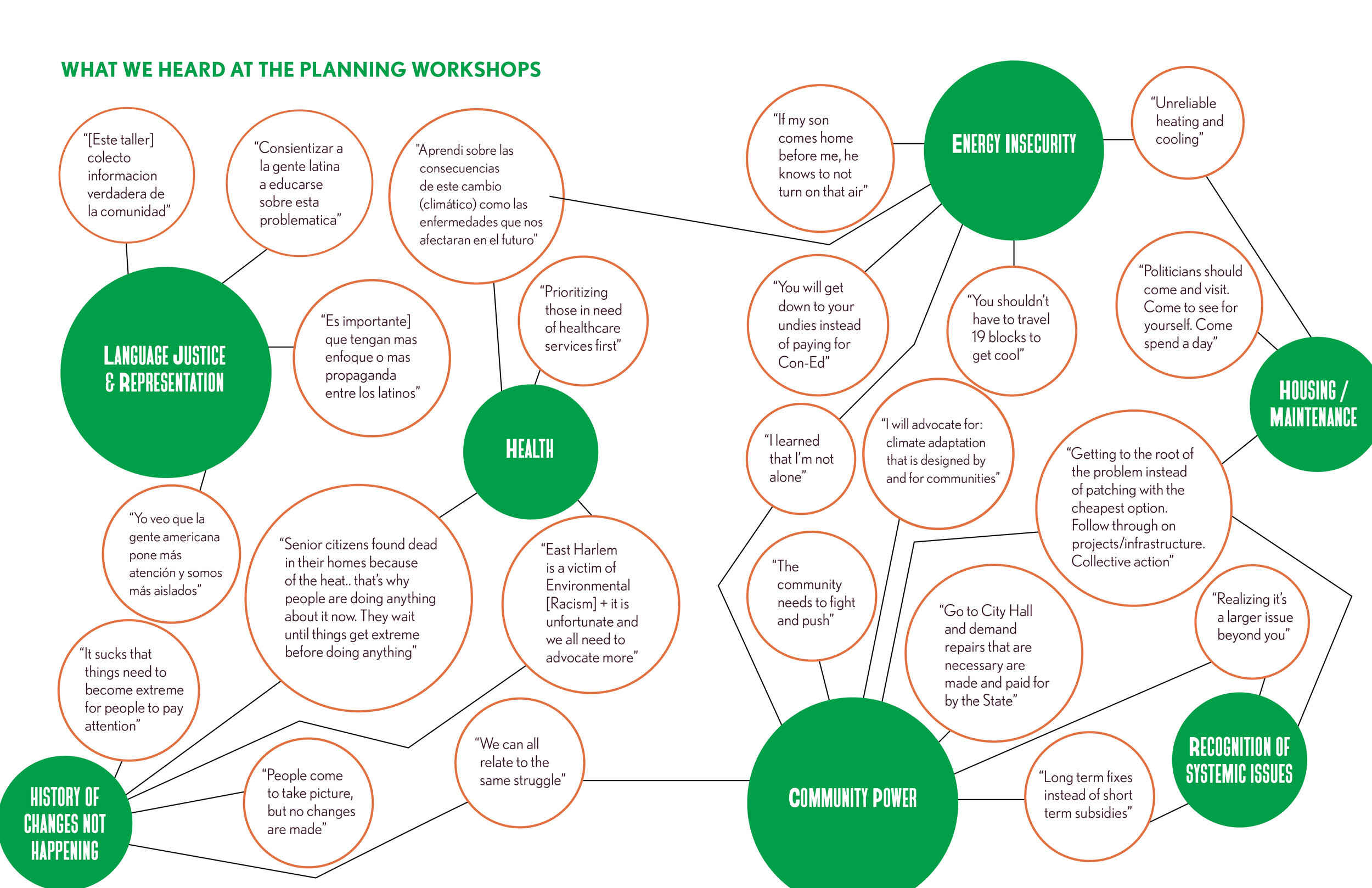 A visual representation of some synthesis completed after the four planning workshops