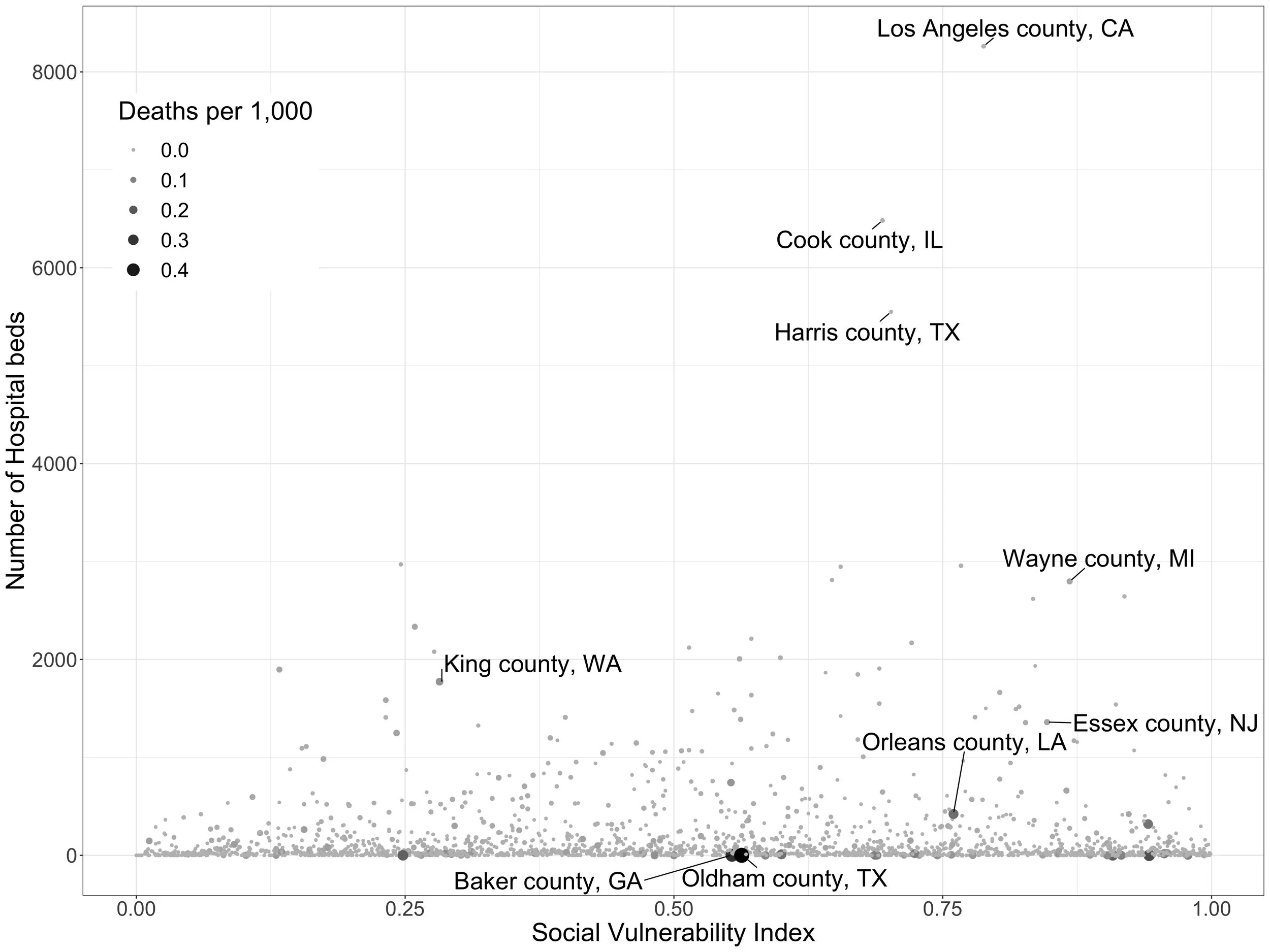 Plot of the number of medical and surgical hospital beds by the Social Vulnerability Index by county. Dots for each county are sized proportionately to the number of coronavirus deaths per 1,000 population in that county.