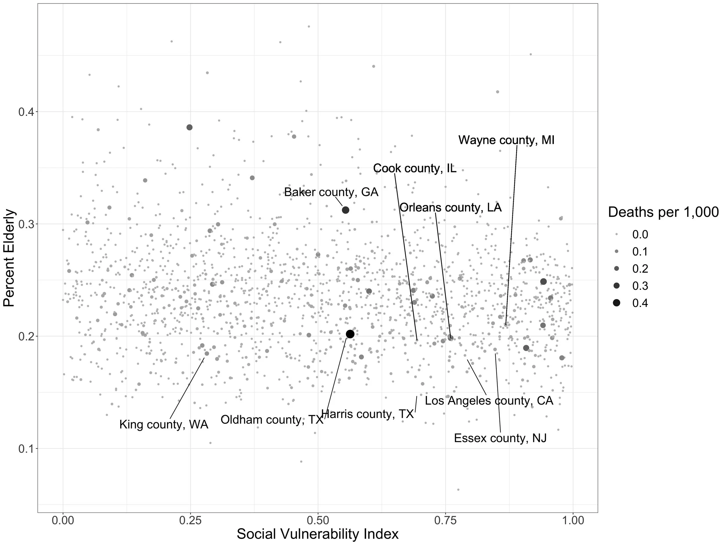 Plot of the percentage of the population over age 60 by the Social Vulnerability Index by county. Dots for each county are sized proportionately to the number of coronavirus deaths per 1,000 population in that county.