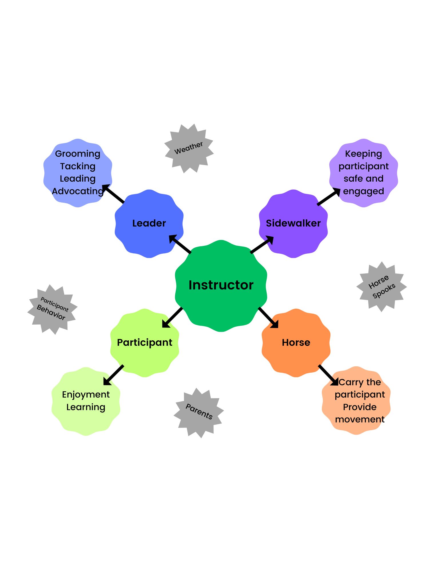 Elements of a Lesson