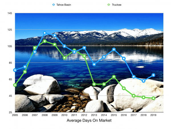 2019 Year End and Q4 Real Estate Market Reports for North Lake Tahoe CA and Truckee