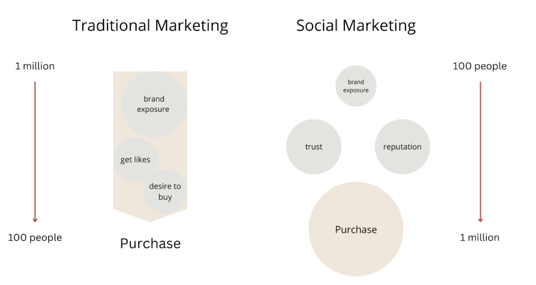 From Influencer Marketing to KOC marketing How Do You Increase Sales by Creating Private