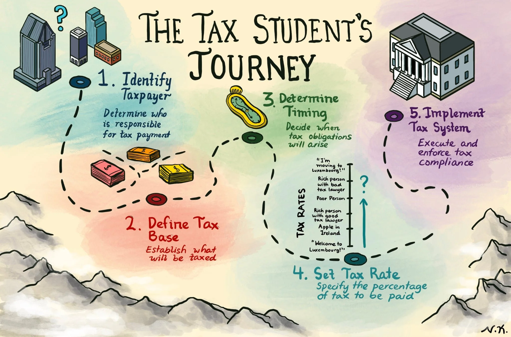 A map showing how to navigate a tax problem