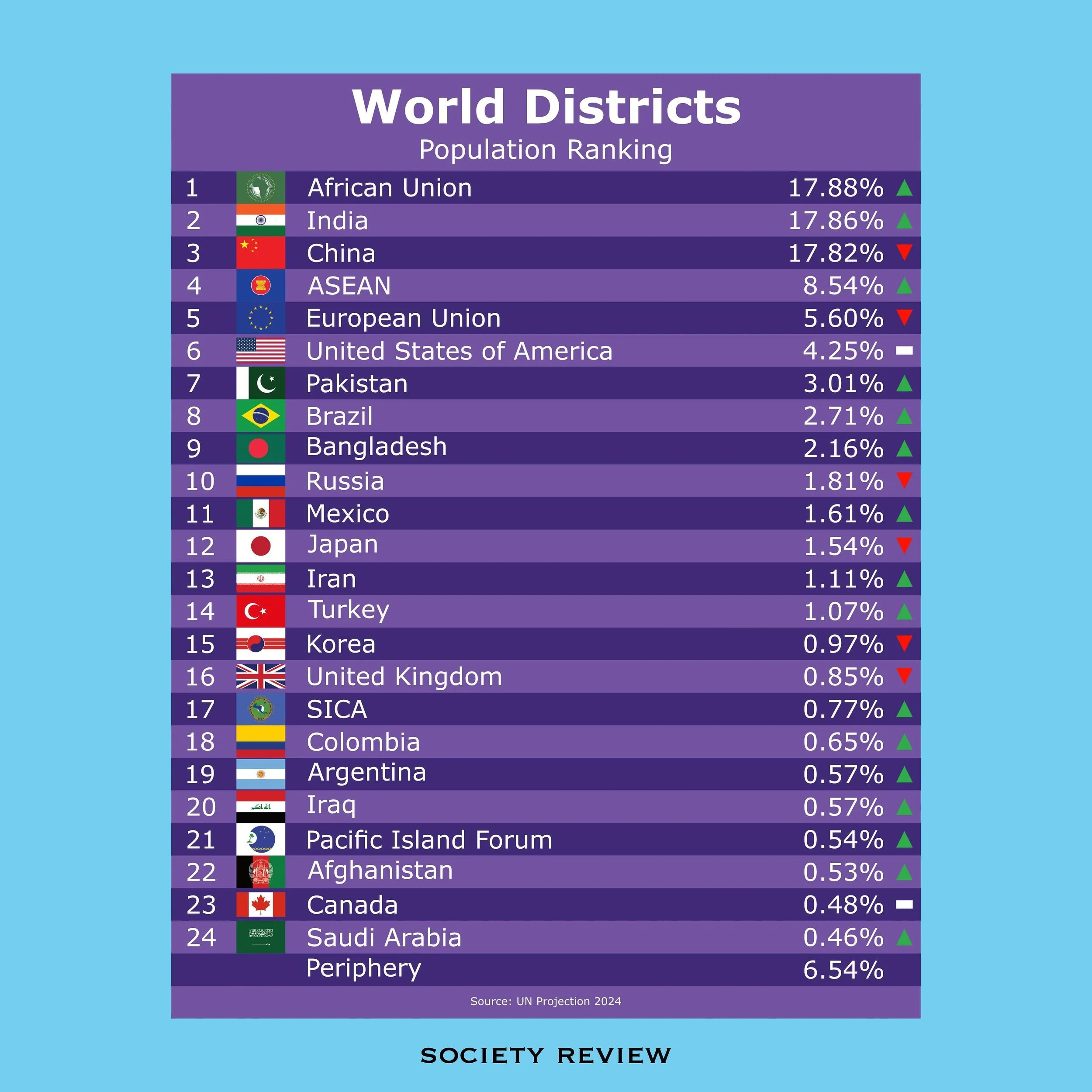 WORLD DISTRICTS
Comparing 195 countries can get bewildering and impractical, especially in times of powerful post nation state entities such as the European Union or the Association of Southeast Asian Nations.

By focussing on 24 World Districts that