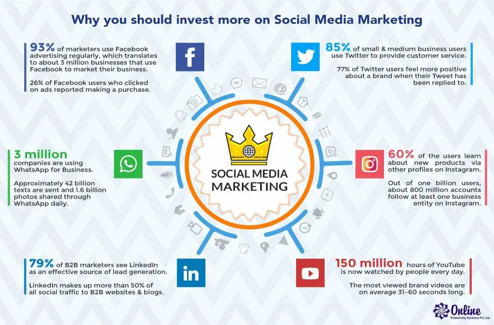 Why Social Media Marketing